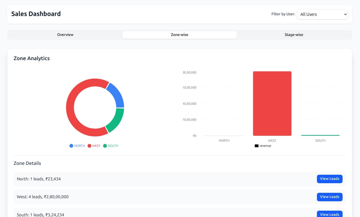 Leads Tracking Dashboard - Visual dashboard with metrics, filters, and charts to monitor lead stages, performance, and pipeline status